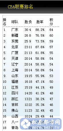 CBA联赛第三十四轮排名.png